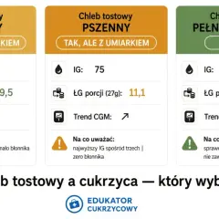 Chleb tostowy pełnoziarnisty ma najniższy IG (55) i najwięcej błonnika, co czyni go dobrym wyborem.